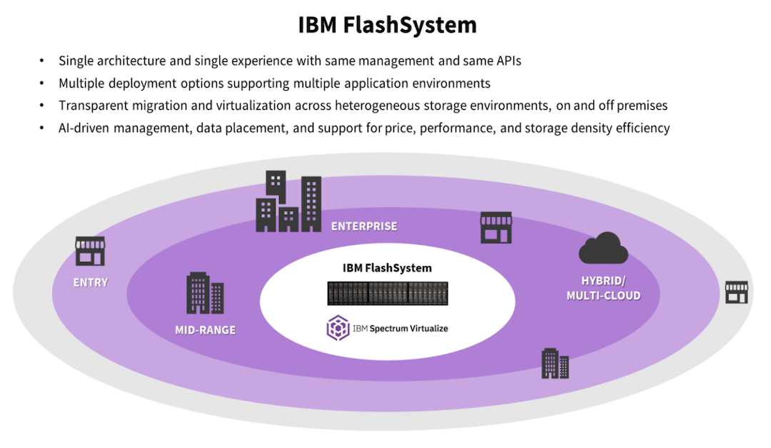   FlashSystem: The Centerpiece of the IBM One-Platform Approach