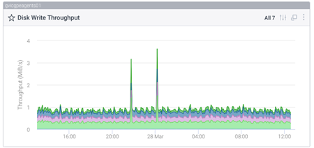 A chart measuring Linux 6.4 Concurrent I/O Performance via Throughput